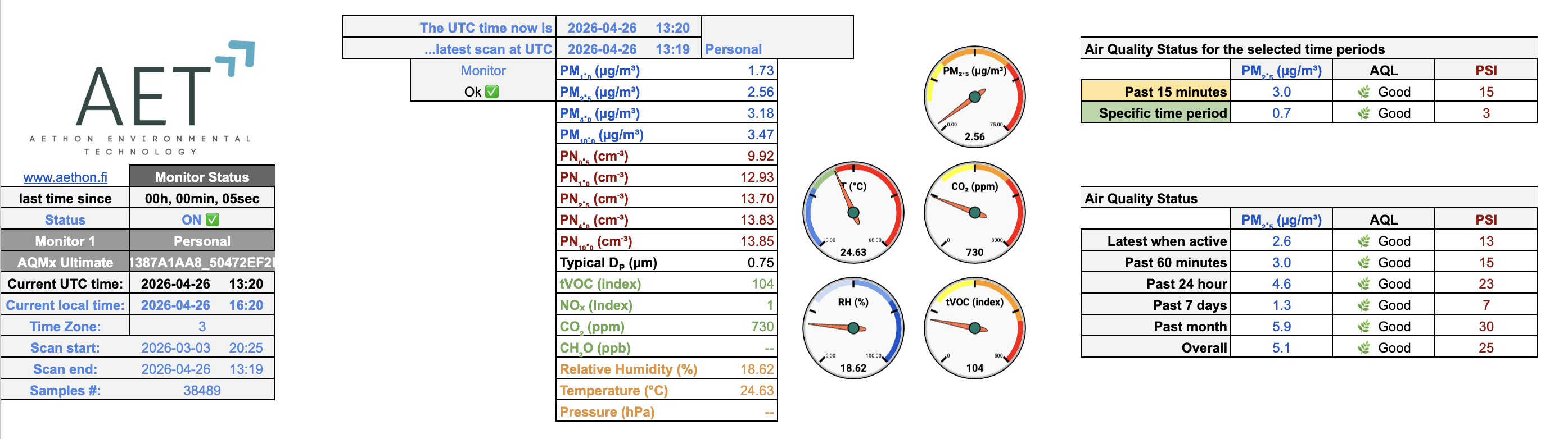 AQM DashBoard